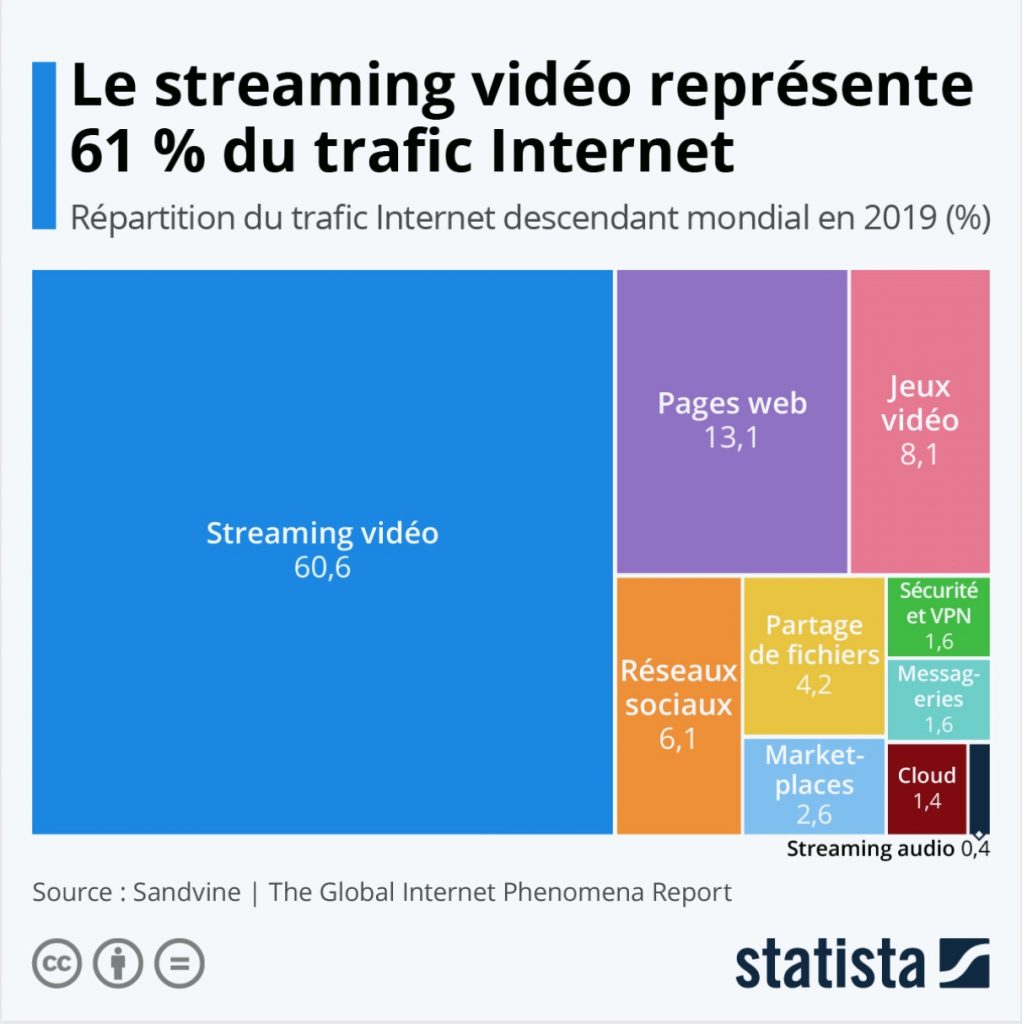 le streaming vidéo trafic