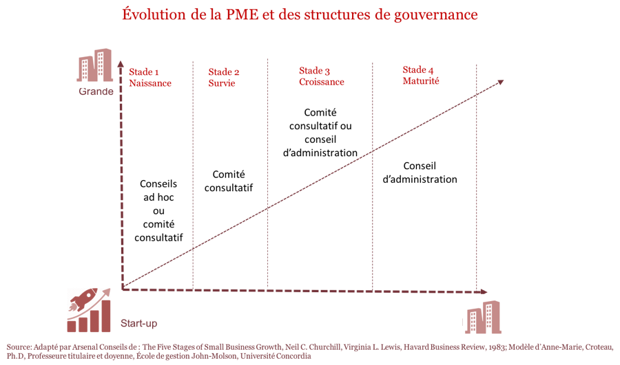 structure de gouvernance