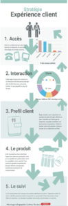 Infographie Expérience client