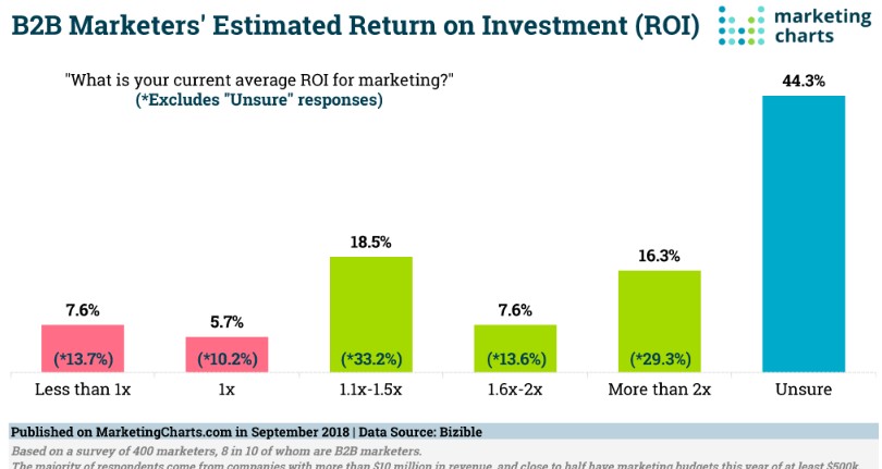 RCI