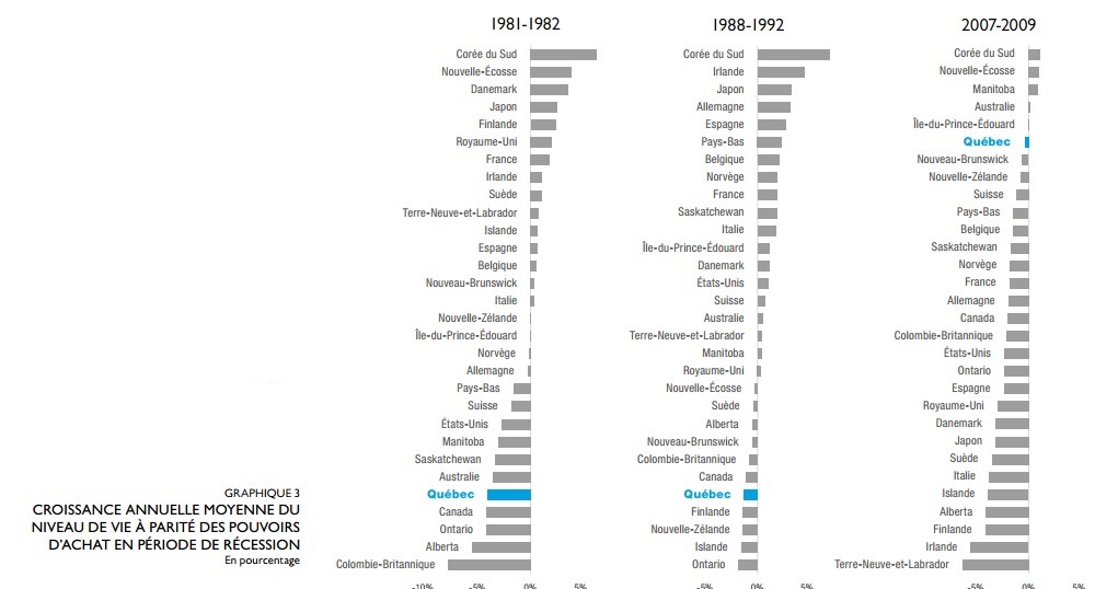 croissance économique, récession, niveau de vie