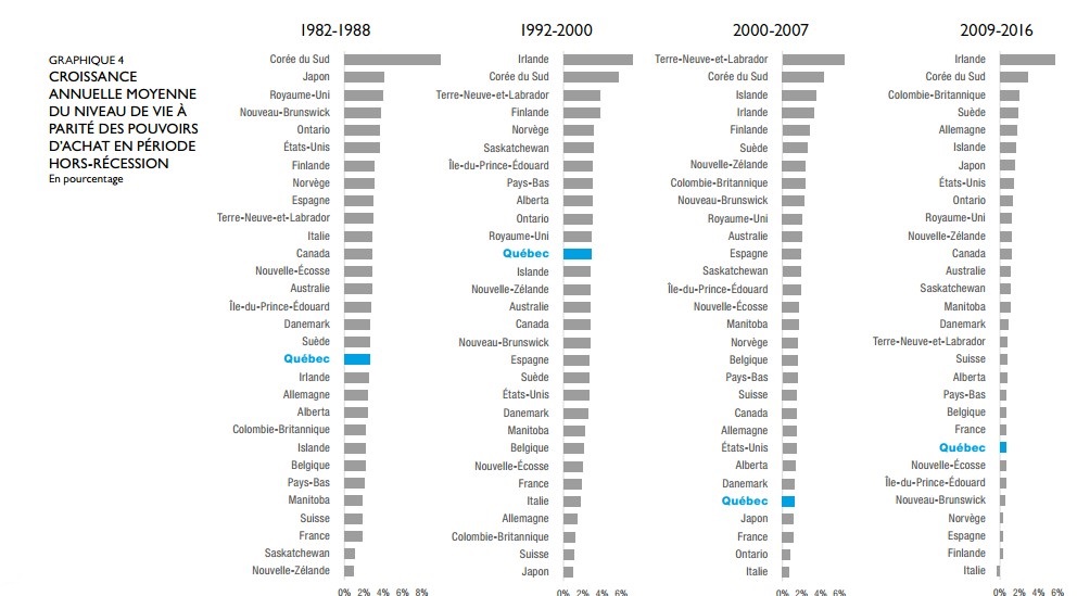 croissance économique