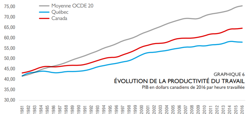 productivité stagnante