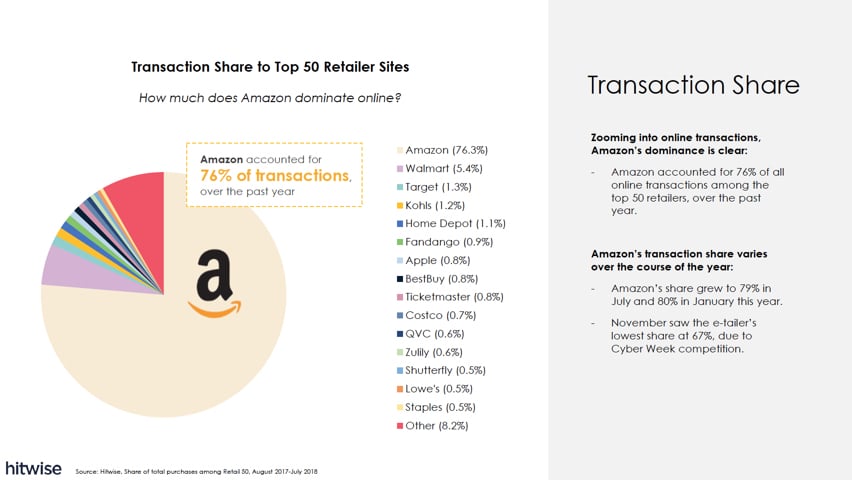 Commerce électronique Amazon