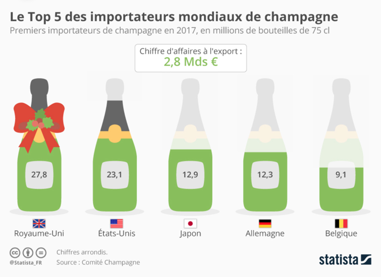 Importation de Champagne