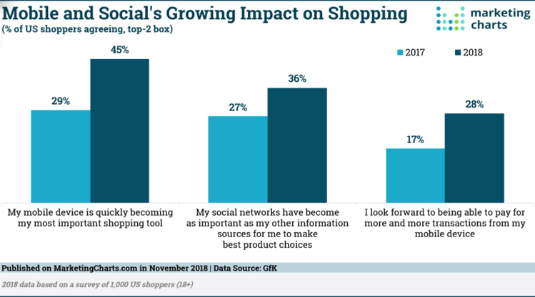 e-commerce sur mobile