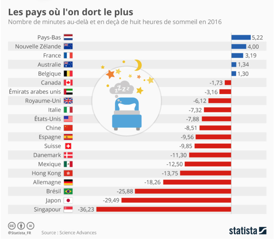 heures de sommeil