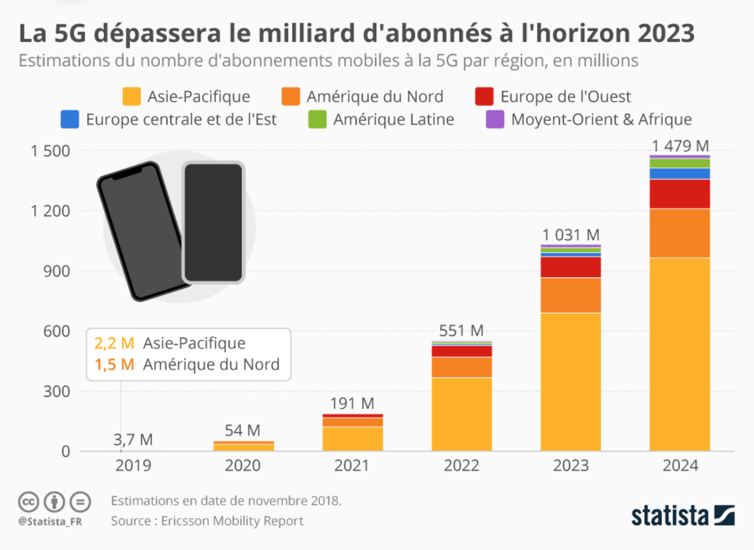 Réseau 5G