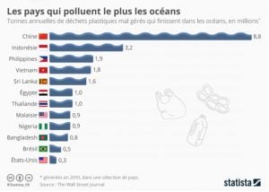 Plastique dans les océans