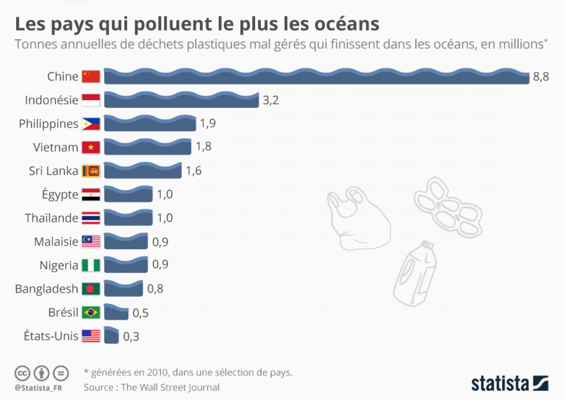 Plastique dans les océans