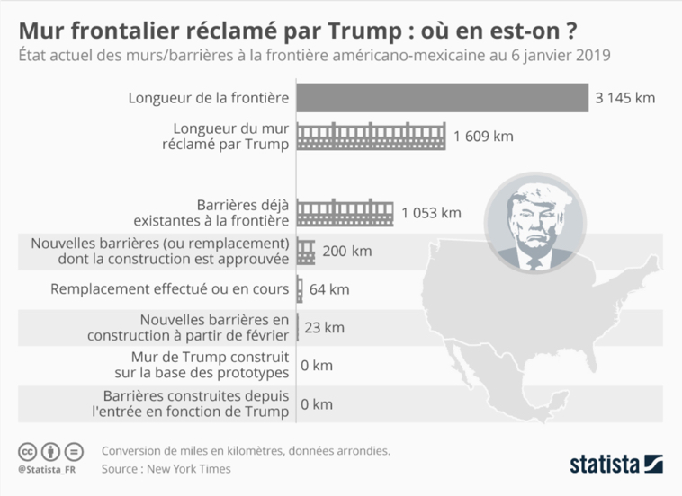 Trump mur chiffres