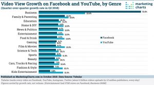 YouTube et Facebook