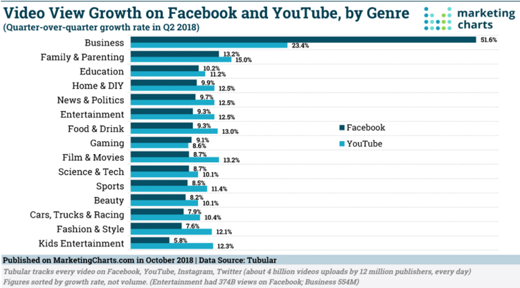 YouTube et Facebook