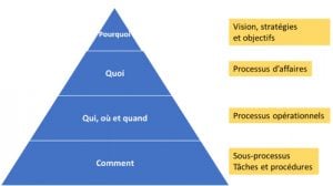 Processus d'affaires