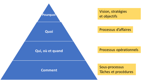 Processus d'affaires