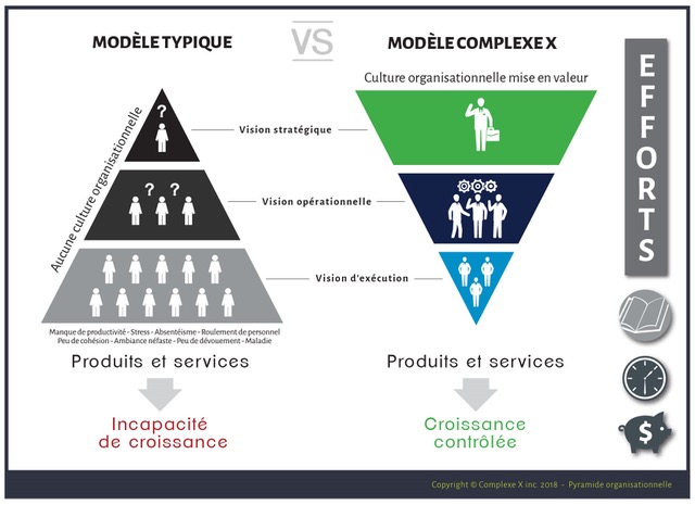 Modèle croissance Complexe X