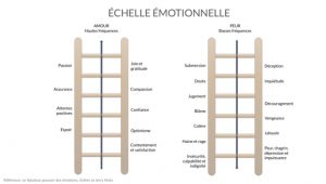 Échelle émotionnelle