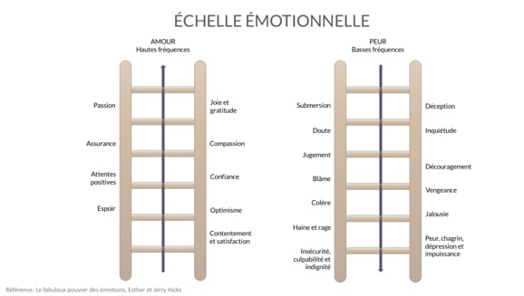 Échelle émotionnelle