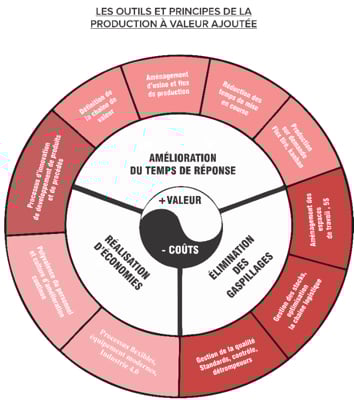 Valeur ajoutée