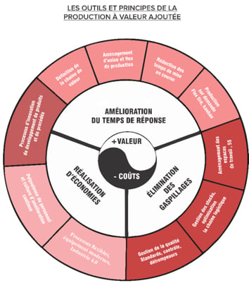 Valeur ajoutée