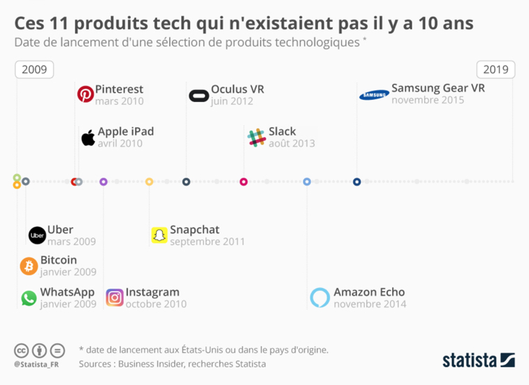 Produits technologique 2009-2019