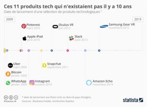 Innovation technologique 2009-2019