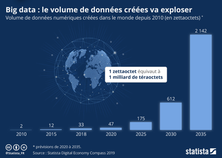 Volume données numériques