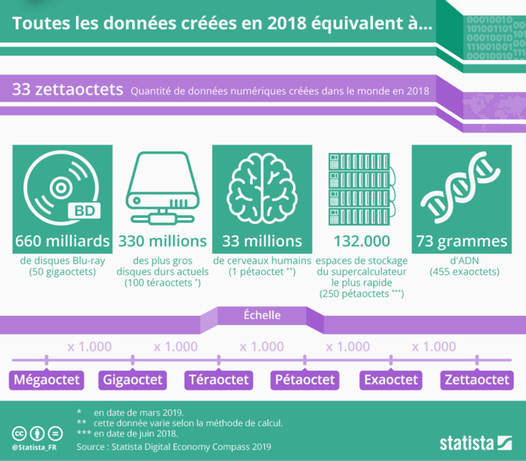 Données numériques comparatives