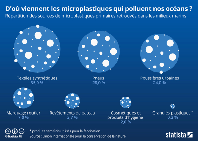 Les microplastiques