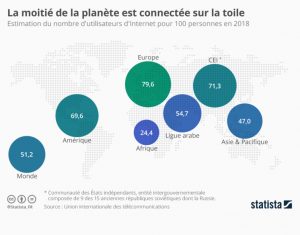 Pourcentage internet monde