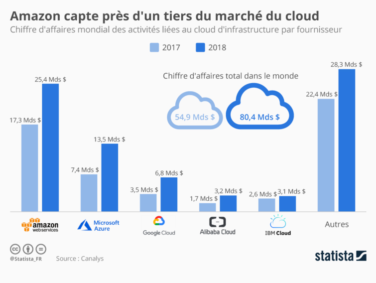 Amazon cloud 