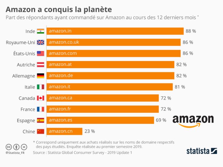 Amazon dans le monde