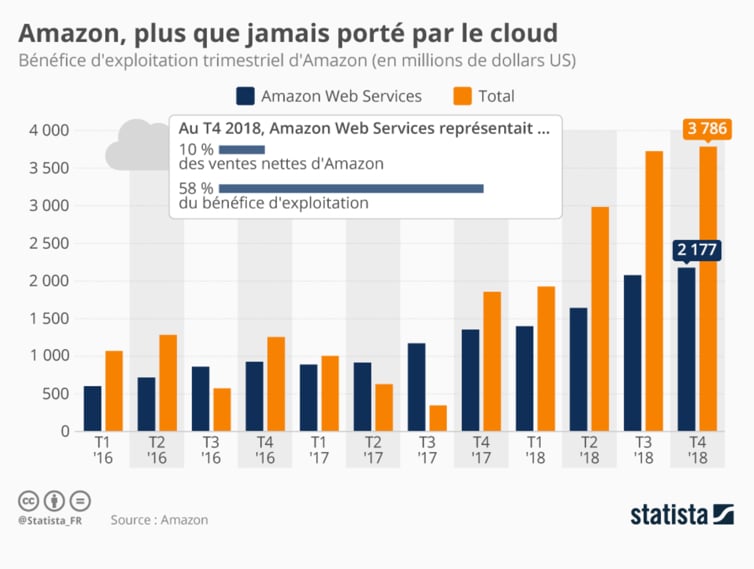 Amazon Web services