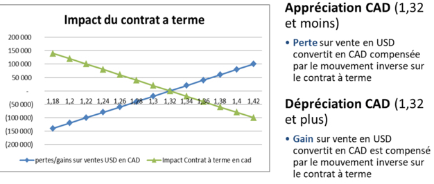 Contrat à terme