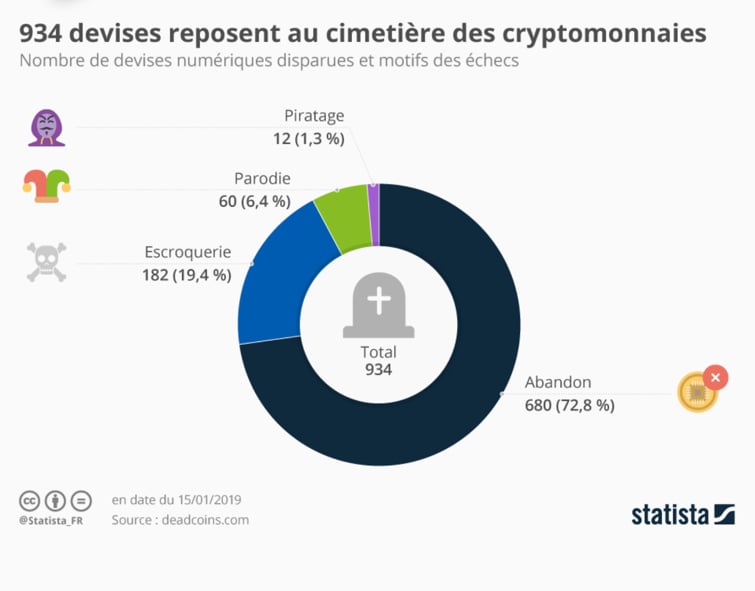 Cryptomonnaies mortes