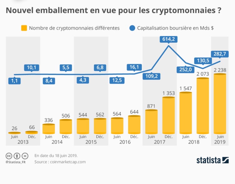 Cryptomonnaies en circulation