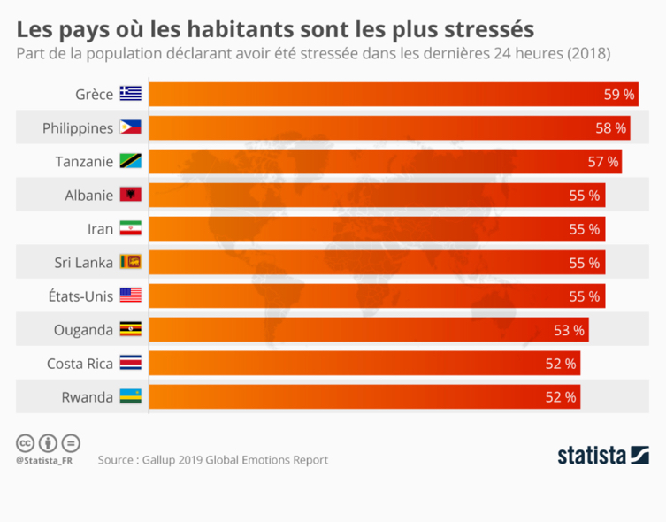 Stress des citoyens dans le monde