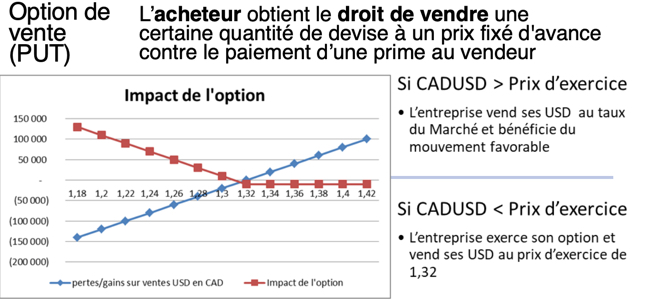 Option de vente