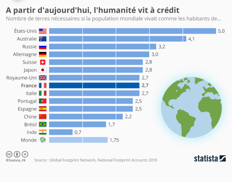 Empreinte écologique par pays