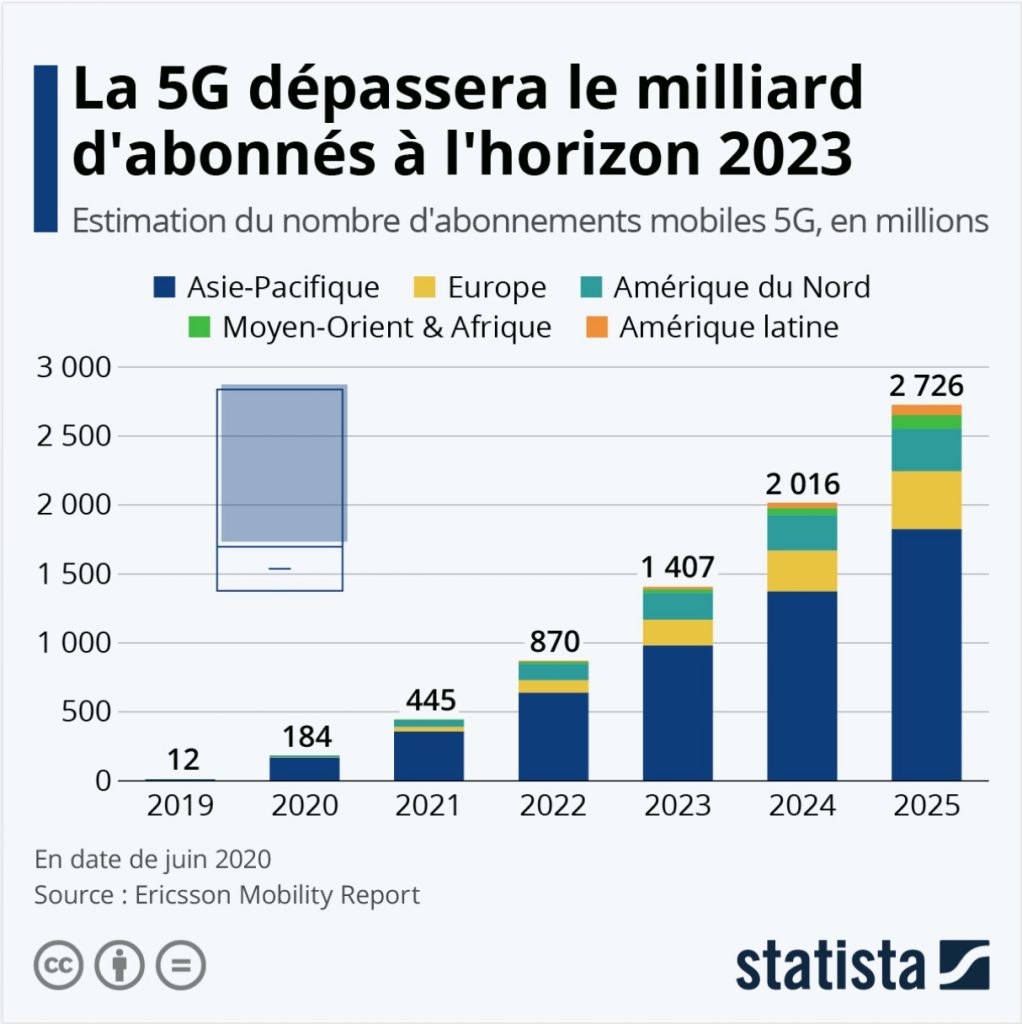 la technologie 5G