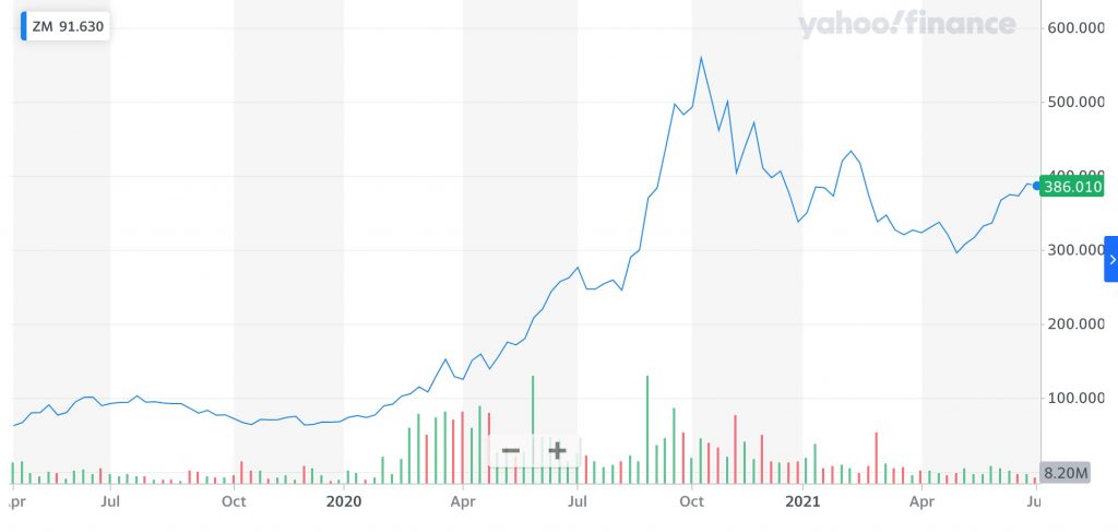 prix des actions de Zoom 