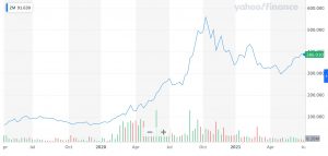 prix des actions de Zoom