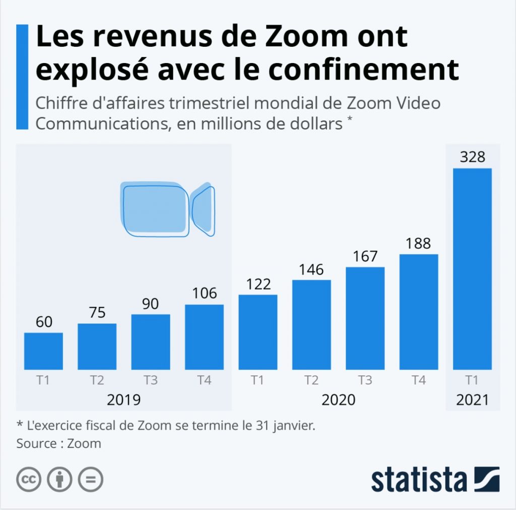 Google et la visioconférence Zoom