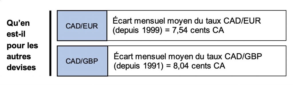 Écart mensuel sur le risque de change