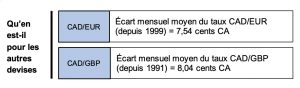 Écart mensuel sur le risque de change