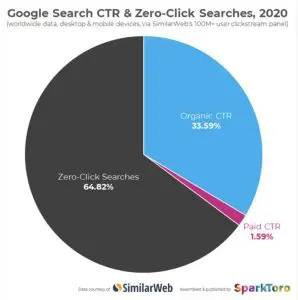 tendance zéro clic, visibilité, commercialisation 