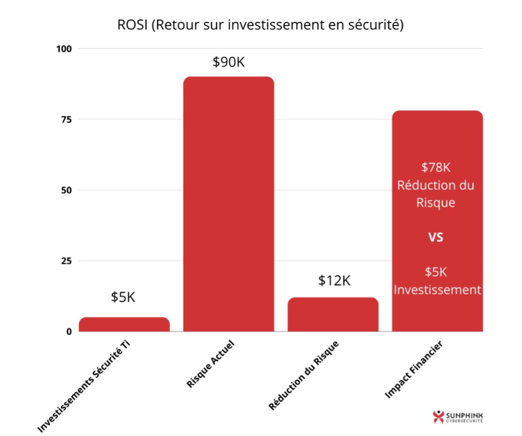 Retour sur investissement sécurité