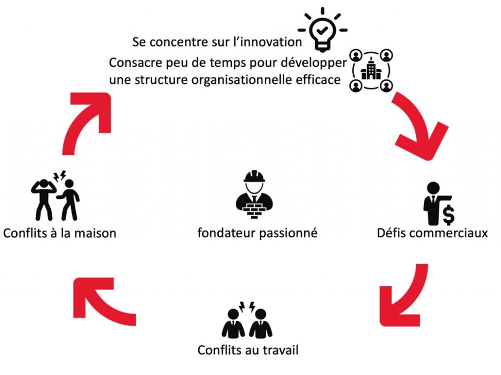 Innovation entreprises familiales