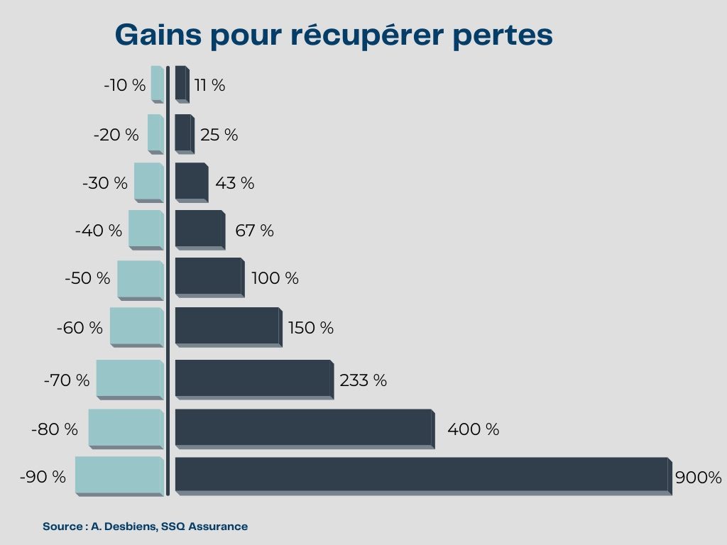 Récupération gains vs pertes