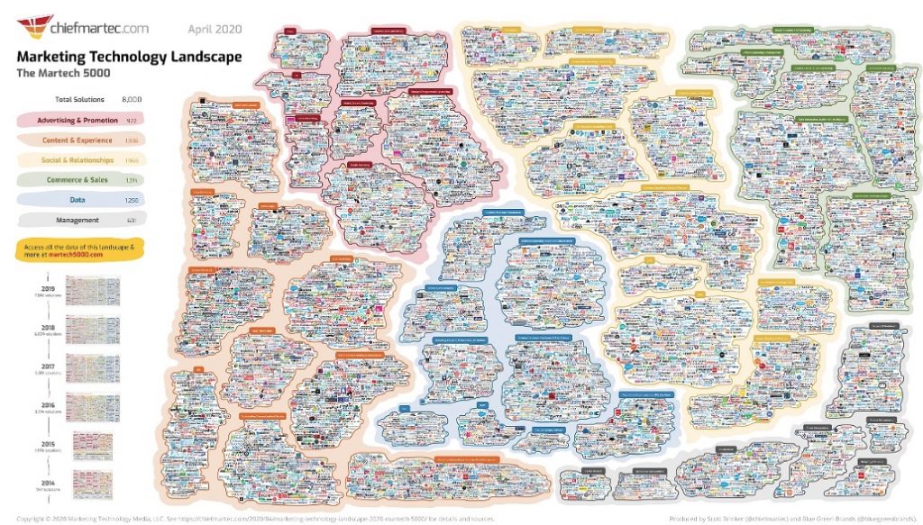 Market technology landscape